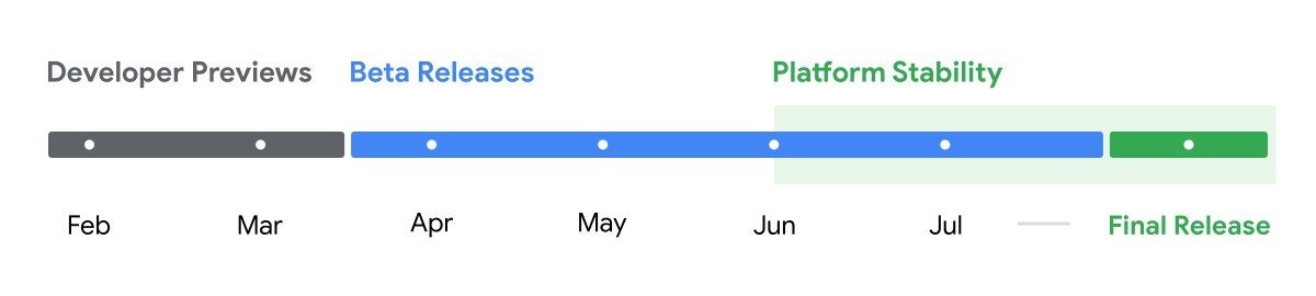 Google's release timeline